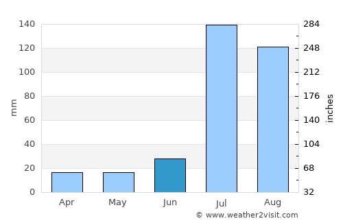 Shahkot average rain in June