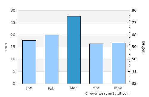 Shahkot average rain in March