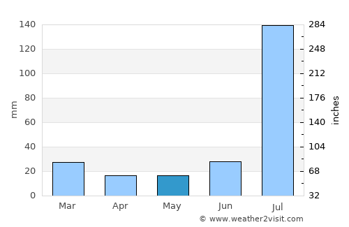 Shahkot average rain in May