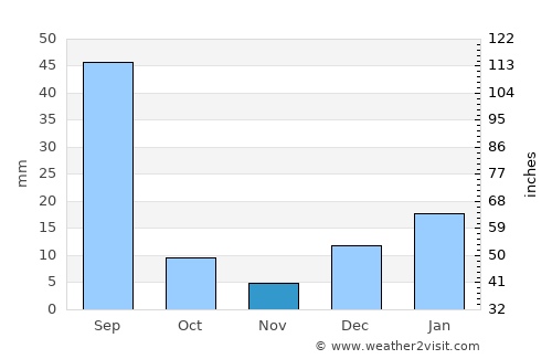 Shahkot average rain in November