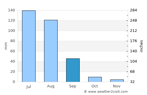 Shahkot average rain in September