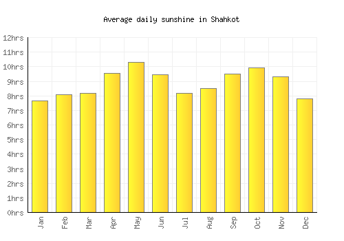 Shahkot average daily sunshine chart
