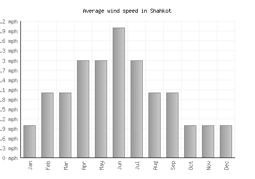 Shahkot average winspeed by month (mph)