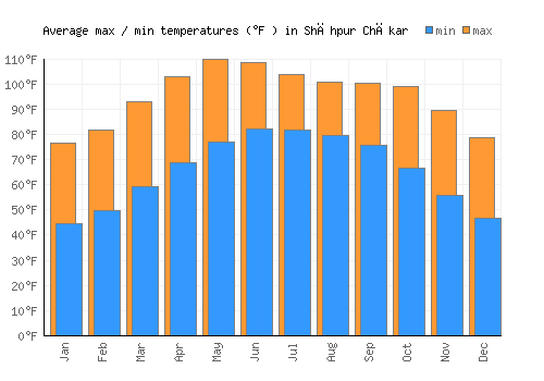 Shāhpur Chākar average minimum / maximum temperatures (Fahrenheit)