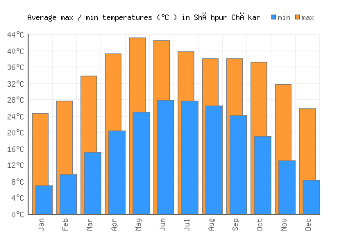 Shāhpur Chākar average minimum / maximum temperatures (Celsius)