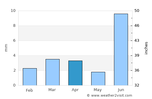 Shāhpur Chākar average rain in April