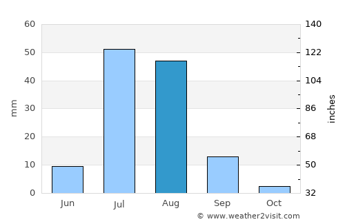 Shāhpur Chākar average rain in August