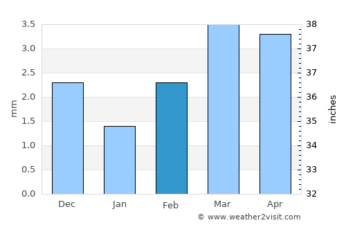 Shāhpur Chākar average rain in February