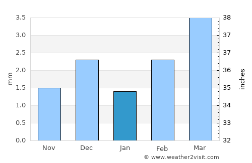 Shāhpur Chākar average rain in January