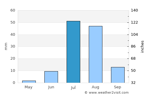 Shāhpur Chākar average rain in July