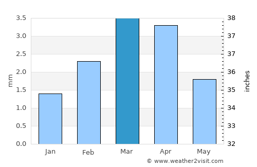 Shāhpur Chākar average rain in March