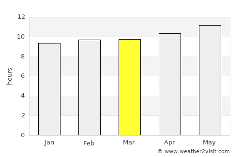 Shāhpur Chākar average rain in March