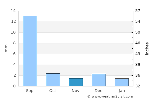 Shāhpur Chākar average rain in November