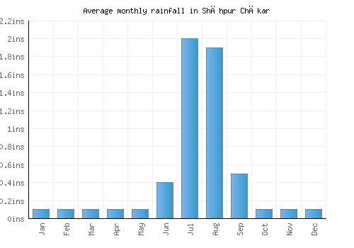 Shāhpur Chākar monthly rainfall chart (inches)
