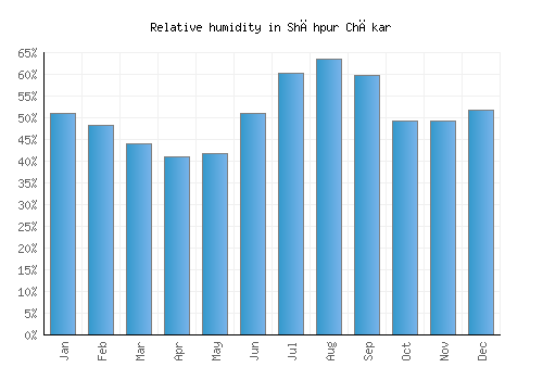 Shāhpur Chākar relative humidity averages