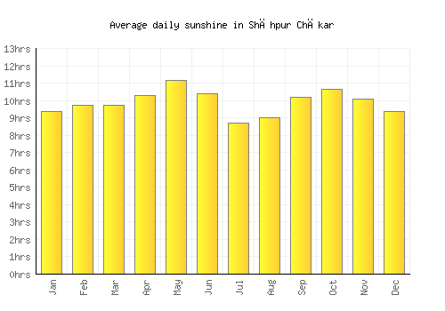 Shāhpur Chākar average daily sunshine chart