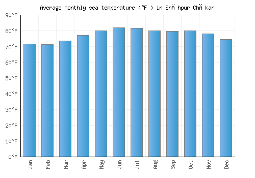 Shāhpur Chākar average sea temperature chart (Fahrenheit)