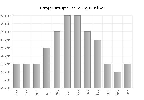 Shāhpur Chākar average winspeed by month (mph)