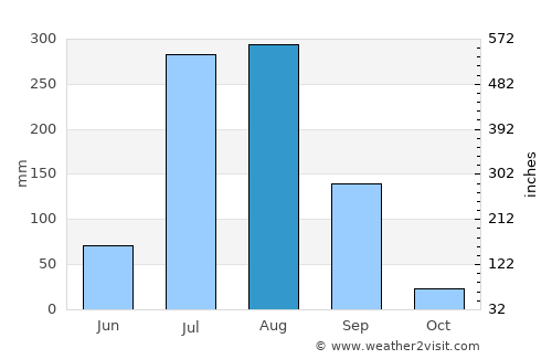 Shāhpur average rain in August