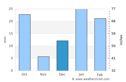 Shāhpur average rain in December