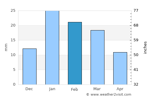 Shāhpur average rain in February