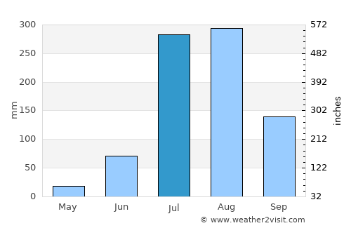 Shāhpur average rain in July