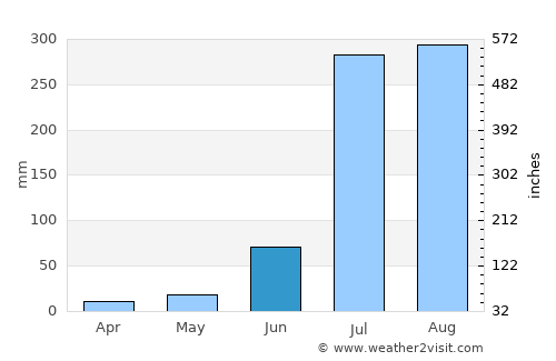 Shāhpur average rain in June