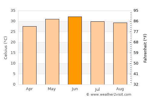 Shāhpur average temperature in June