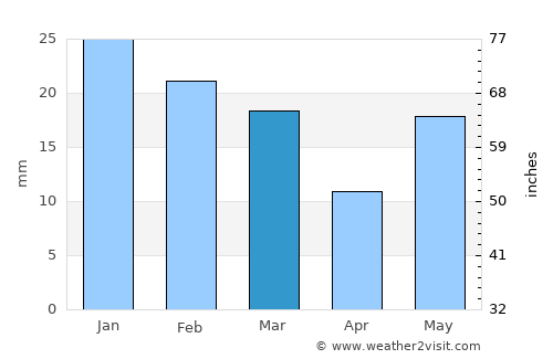 Shāhpur average rain in March