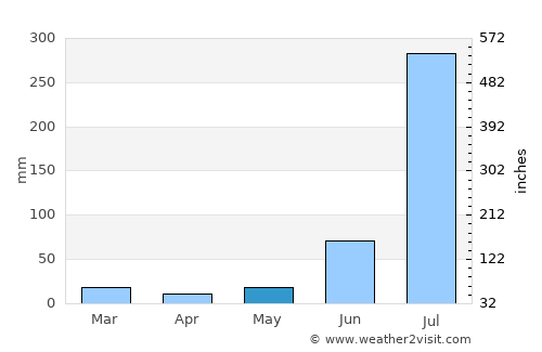 Shāhpur average rain in May