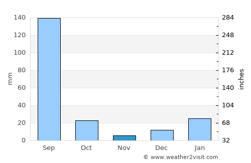 Shāhpur average rain in November