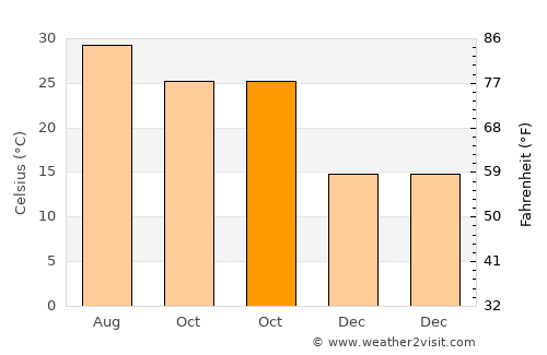 Shāhpur average temperature in October