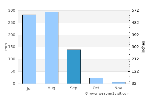 Shāhpur average rain in September