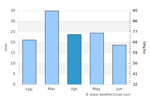 Shāhpur average rain in April