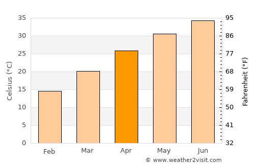 Shāhpur average temperature in April
