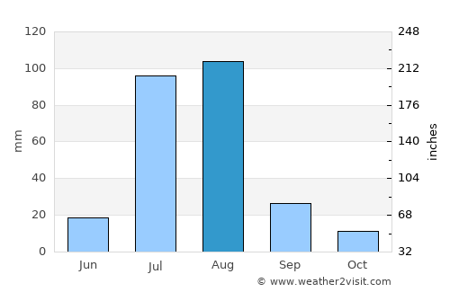 Shāhpur average rain in August