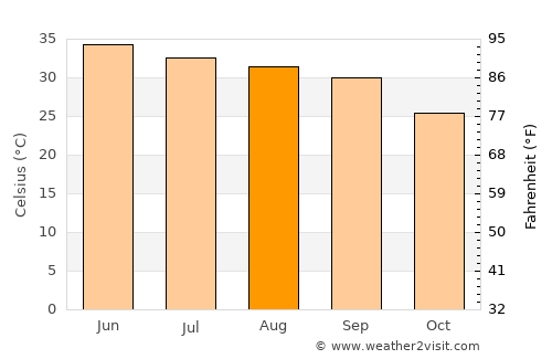 Shāhpur average temperature in August