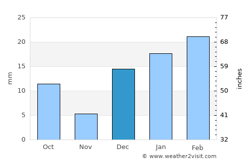 Shāhpur average rain in December