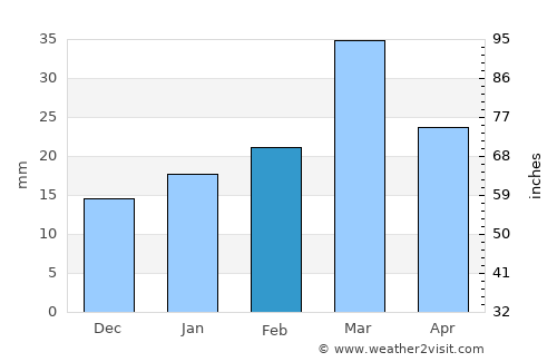 Shāhpur average rain in February