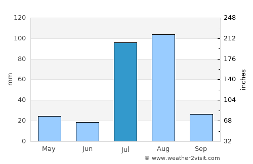 Shāhpur average rain in July