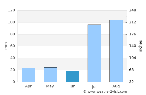 Shāhpur average rain in June
