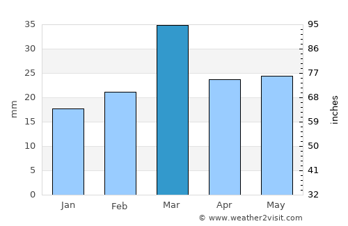 Shāhpur average rain in March