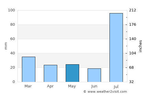 Shāhpur average rain in May