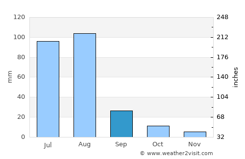 Shāhpur average rain in September