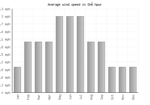 Shāhpur average winspeed by month (mph)