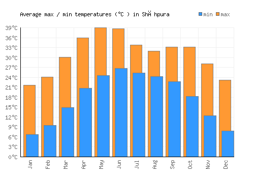Shāhpura average minimum / maximum temperatures (Celsius)