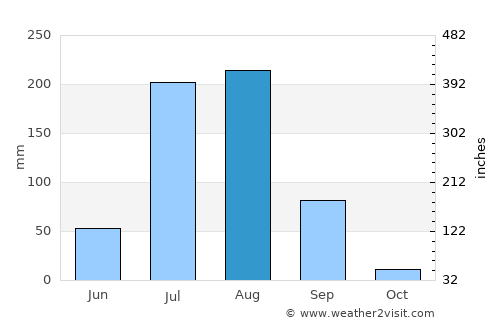 Shāhpura average rain in August