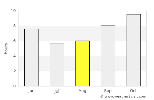 Shāhpura average rain in August