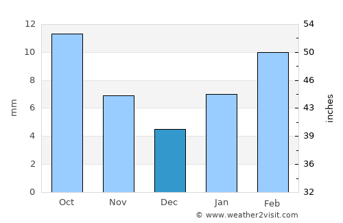Shāhpura average rain in December