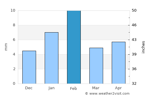 Shāhpura average rain in February